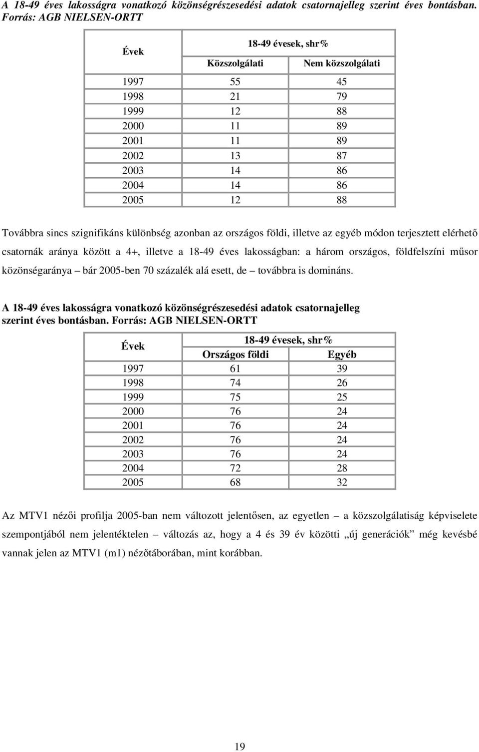 szignifikáns különbség azonban az országos földi, illetve az egyéb módon terjesztett elérhető csatornák aránya között a 4+, illetve a 18-49 éves lakosságban: a három országos, földfelszíni műsor