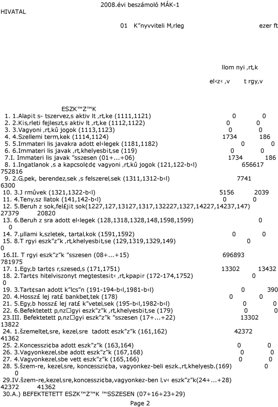 ..+6) 1734 186 8. 1.Ingatlanok és a kapcsolódó vagyoni érték¹ jogok (121,122-bïl) 656617 752816 9. 2.Gépek, berendezések és felszerelések (1311,1312-bïl) 7741 63 1. 3.