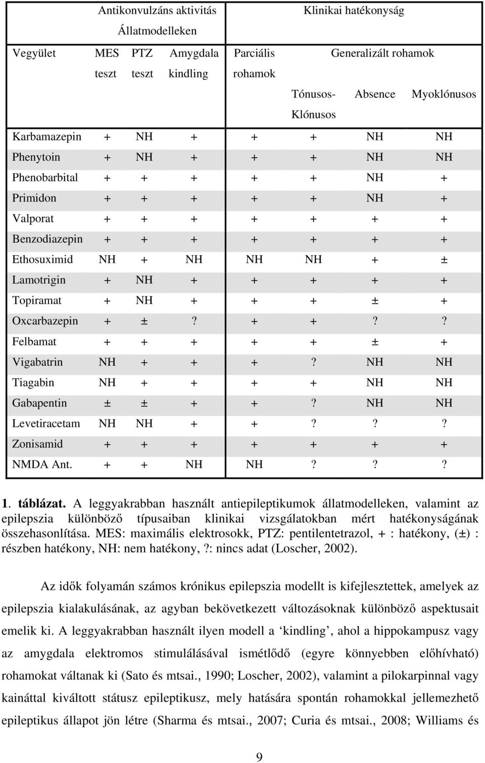 + + Topiramat + NH + + + ± + Oxcarbazepin + ±? + +?? Felbamat + + + + + ± + Vigabatrin NH + + +? NH NH Tiagabin NH + + + + NH NH Gabapentin ± ± + +? NH NH Levetiracetam NH NH + +?