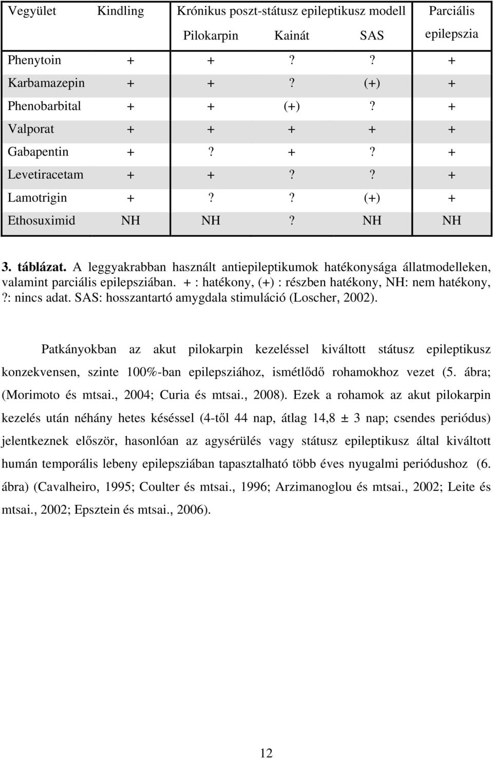 A leggyakrabban használt antiepileptikumok hatékonysága állatmodelleken, valamint parciális epilepsziában. + : hatékony, (+) : részben hatékony, NH: nem hatékony,?: nincs adat.