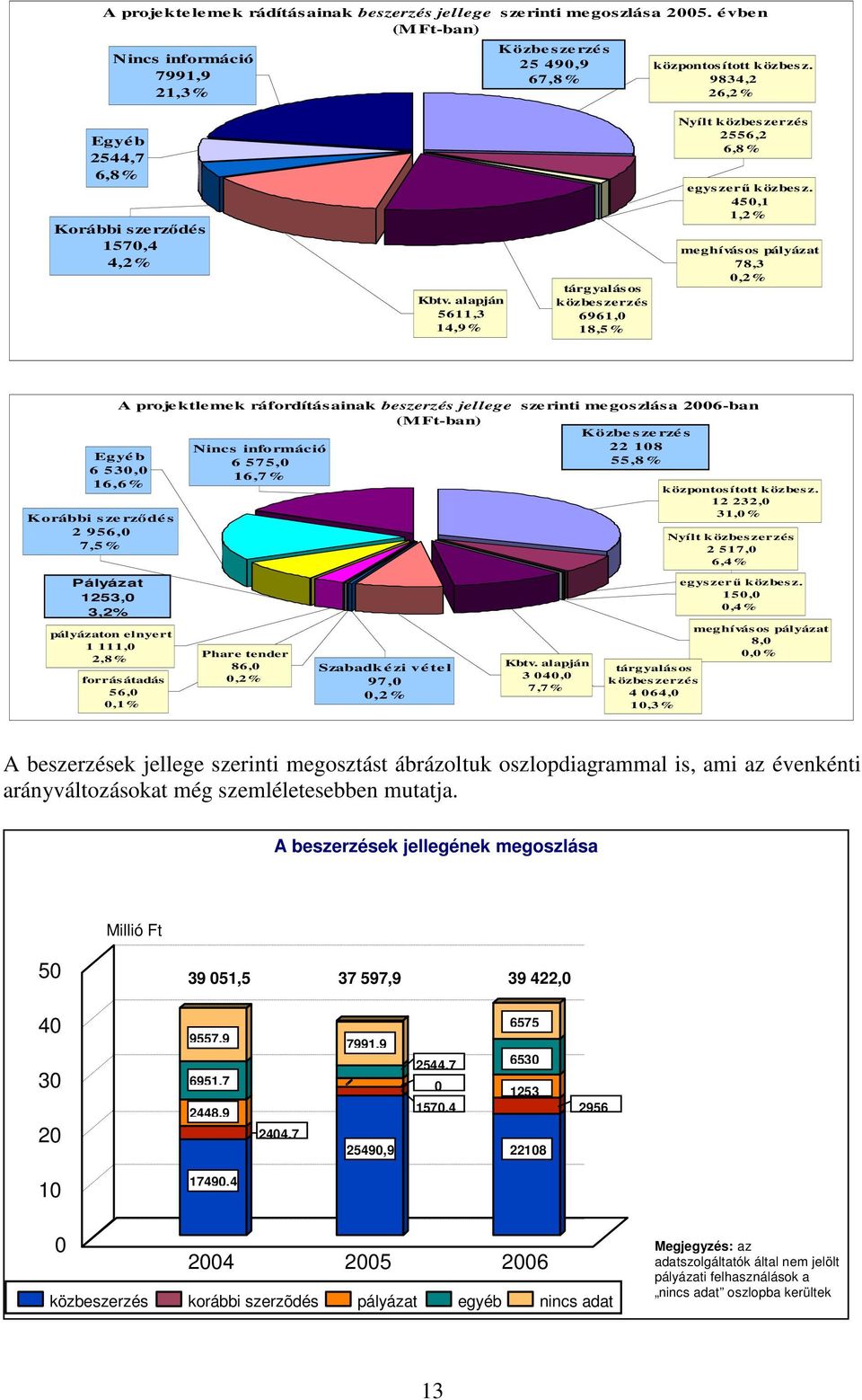 4,,% meghívásos pályázat 78,3,% Egyé b 6 3, 6,6% Korábbi sze rzıdés 96, 7,% A projektlemek ráfordításainak beszerzés jellege szerinti megoszlása 6-ban (M Ft-ban) Közbeszerzés 8,8% Nincs információ 6