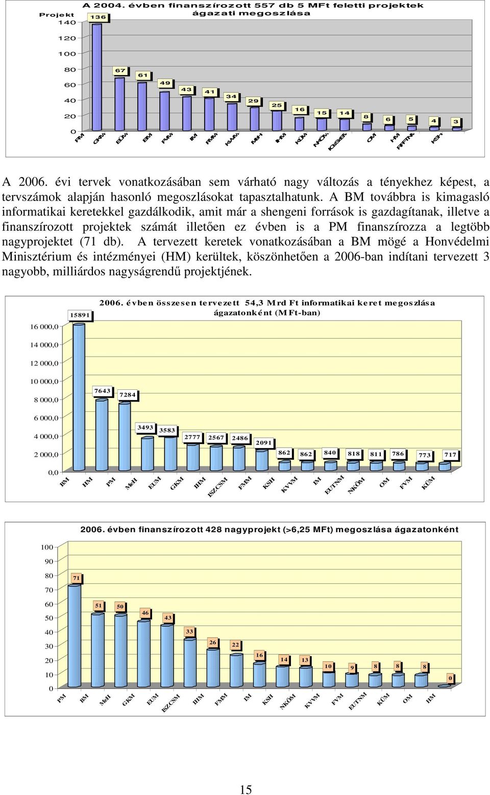 A BM továbbra is kimagasló informatikai keretekkel gazdálkodik, amit már a shengeni források is gazdagítanak, illetve a finanszírozott projektek számát illetıen ez évben is a PM finanszírozza a