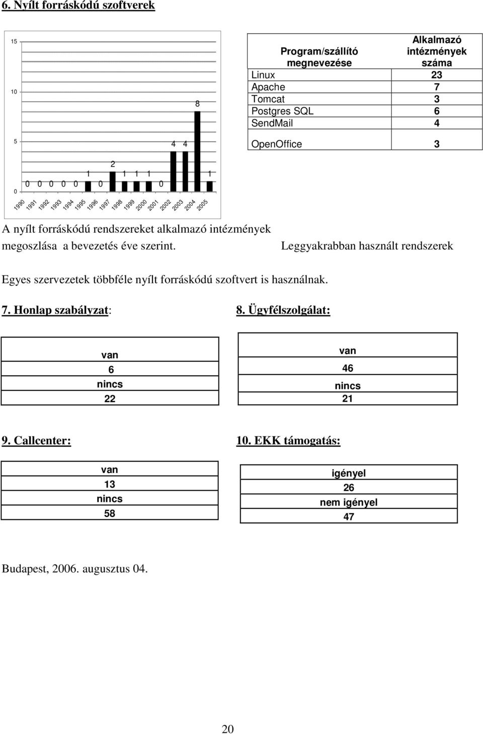 bevezetés éve szerint. Leggyakrabban használt rendszerek Egyes szervezetek többféle nyílt forráskódú szoftvert is használnak. 7.