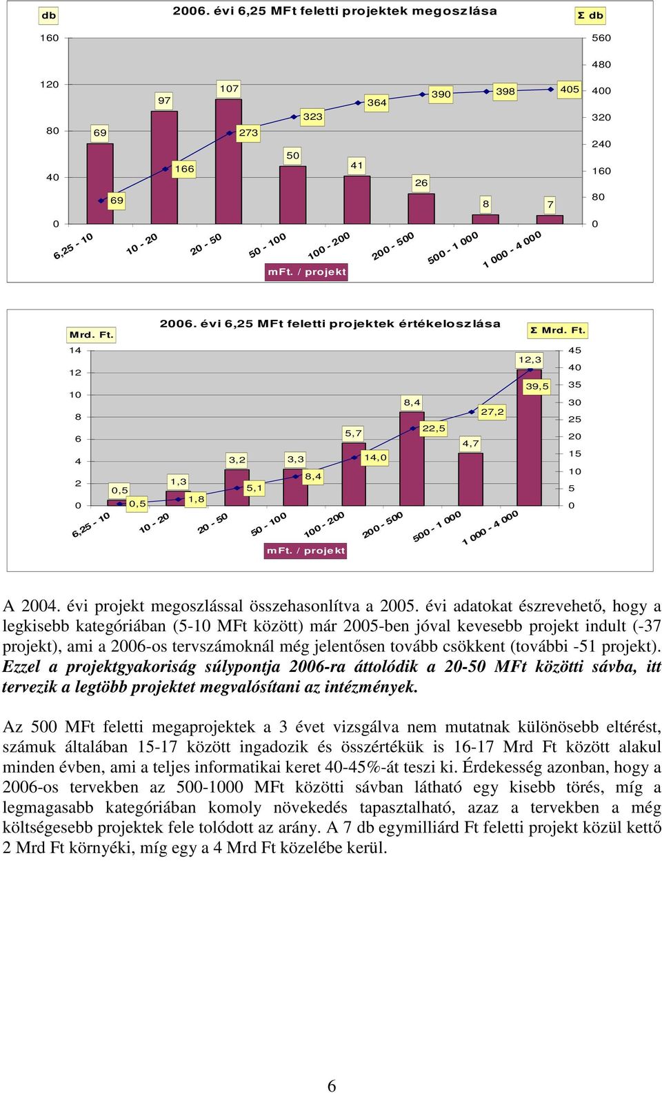 évi adatokat észrevehetı, hogy a legkisebb kategóriában (- MFt között) már -ben jóval kevesebb projekt indult (-37 projekt), ami a 6-os tervszámoknál még jelentısen tovább csökkent (további -