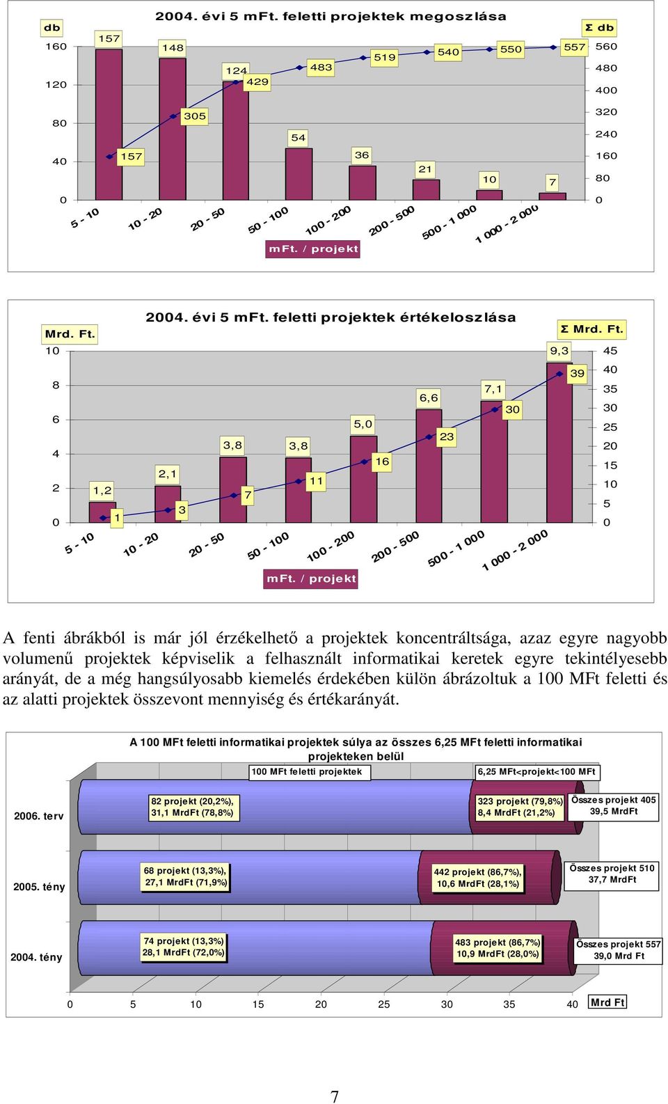9,3 4 39 4 3 3 A fenti ábrákból is már jól érzékelhetı a projektek koncentráltsága, azaz egyre nagyobb volumenő projektek képviselik a felhasznált informatikai keretek egyre tekintélyesebb arányát,