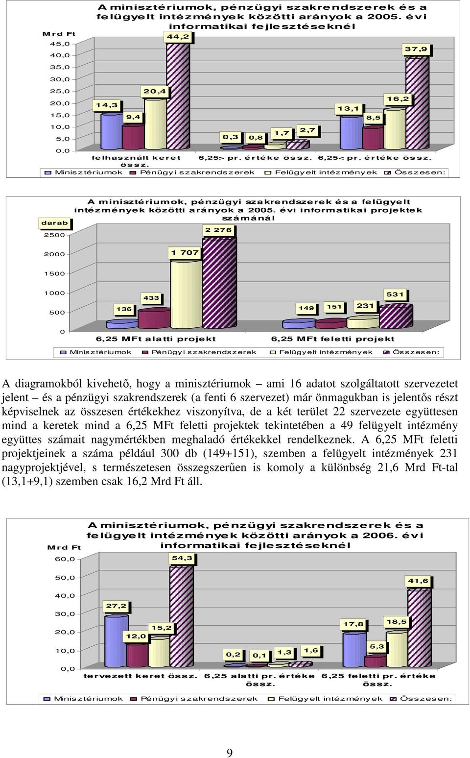 6,< pr. é rték e ös sz. ös s z. Minisztériumok Pénügyi szakrendszerek Felügyelt intézmények Összesen: darab A minisztériumok, pénzügyi szakrendszerek és a felügyelt intézmények közötti arányok a.