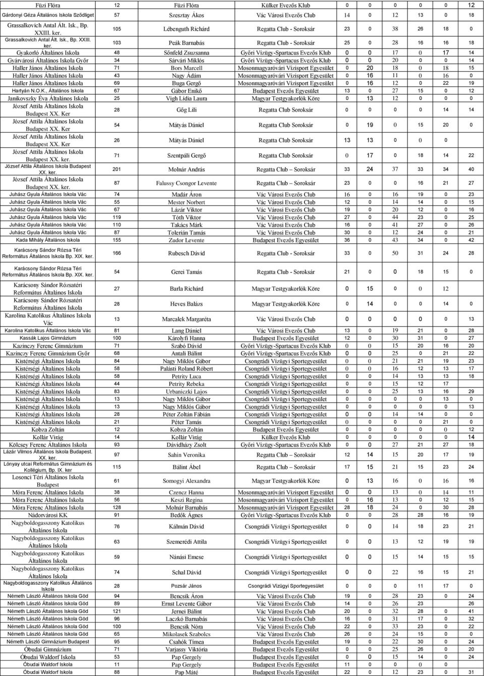 103 Peák Barnabás Regatta Club - Soroksár 25 0 28 16 16 18 Gyakorló 48 Sőnfeld Zsuzsanna Győri Vízügy-Spartacus Evezős Klub 0 0 17 0 17 14 Gyárvárosi Győr 34 Sárvári Miklós Győri Vízügy-Spartacus