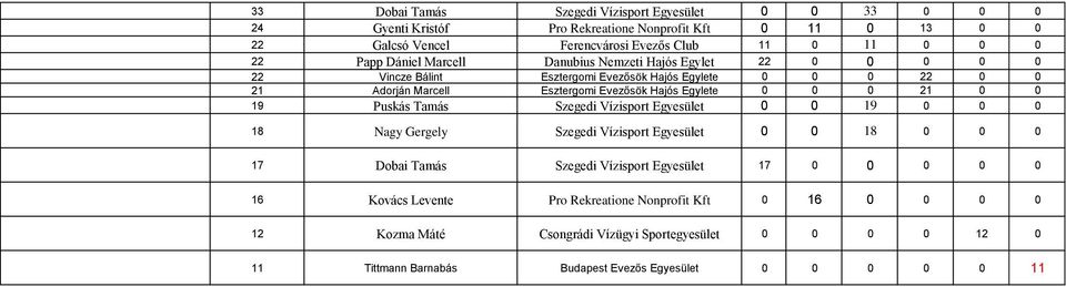 0 0 0 21 0 0 19 Puskás Tamás Szegedi Vízisport Egyesület 0 0 19 0 0 0 18 Nagy Gergely Szegedi Vízisport Egyesület 0 0 18 0 0 0 17 Dobai Tamás Szegedi Vízisport Egyesület 17 0 0 0