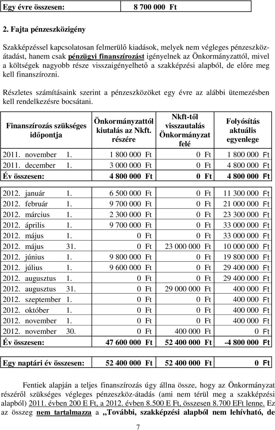 nagyobb része visszaigényelhető a szakképzési alapból, de előre meg kell finanszírozni. Részletes számításaink szerint a pénzeszközöket egy évre az alábbi ütemezésben kell rendelkezésre bocsátani.