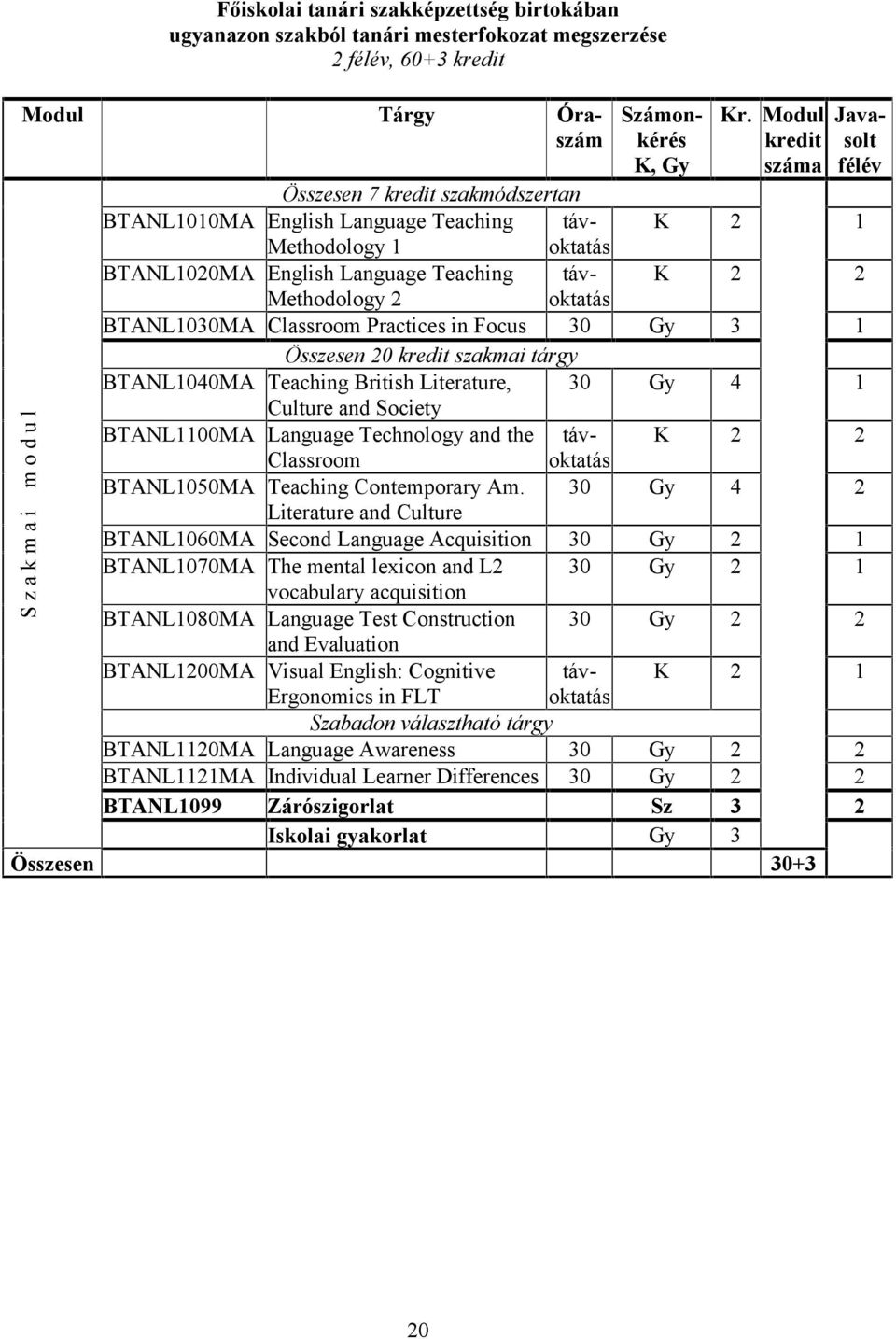 Practices in Focus 30 Gy 3 1 Összesen 20 szakmai tárgy BTANL1040MA Teaching British Literature, 30 Gy 4 1 Culture and Society BTANL1100MA Language Technology and the távoktatás K 2 2 Classroom