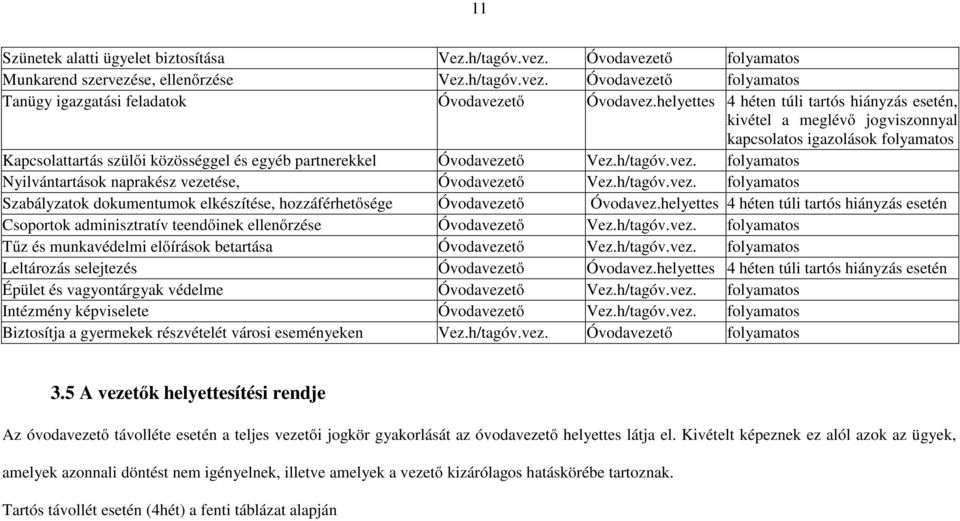 tő Vez.h/tagóv.vez. folyamatos Nyilvántartások naprakész vezetése, Óvodavezető Vez.h/tagóv.vez. folyamatos Szabályzatok dokumentumok elkészítése, hozzáférhetősége Óvodavezető Óvodavez.