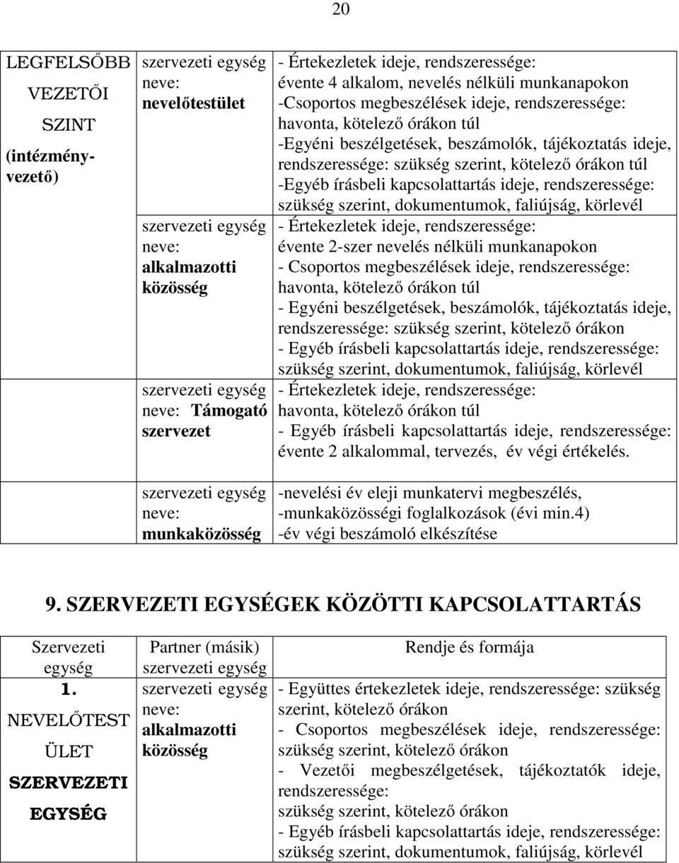 rendszeressége: szükség szerint, kötelező órákon túl -Egyéb írásbeli kapcsolattartás ideje, rendszeressége: szükség szerint, dokumentumok, faliújság, körlevél - Értekezletek ideje, rendszeressége: