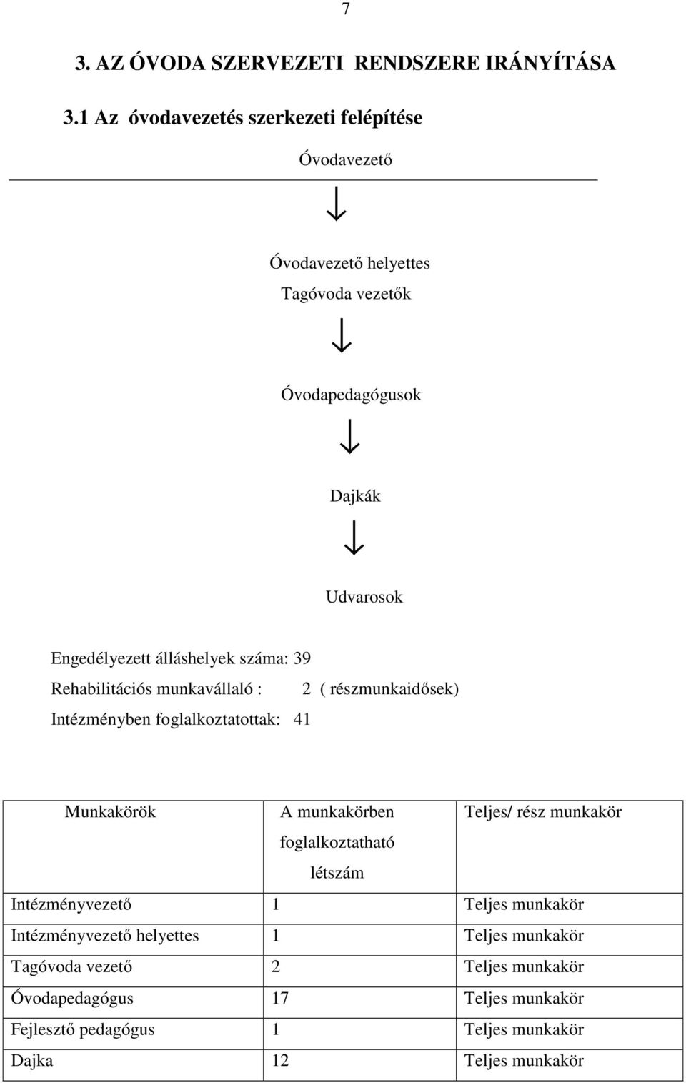 álláshelyek száma: 39 Rehabilitációs munkavállaló : 2 ( részmunkaidősek) Intézményben foglalkoztatottak: 41 Munkakörök A munkakörben Teljes/