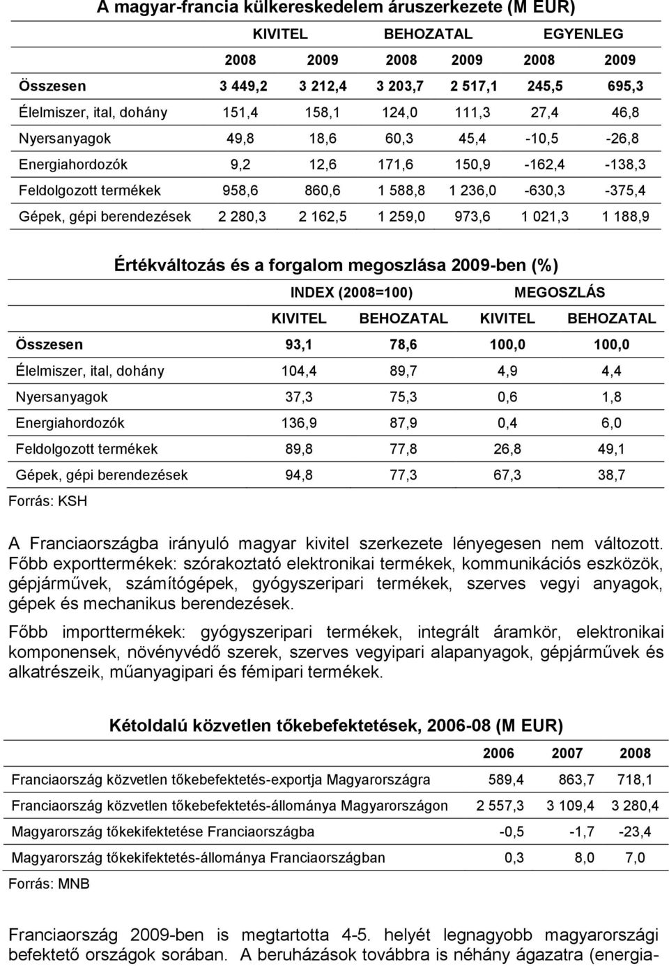 berendezések 2 280,3 2 162,5 1 259,0 973,6 1 021,3 1 188,9 Értékváltozás és a forgalom megoszlása 2009-ben (%) INDEX (2008=100) MEGOSZLÁS KIVITEL BEHOZATAL KIVITEL BEHOZATAL Összesen 93,1 78,6 100,0