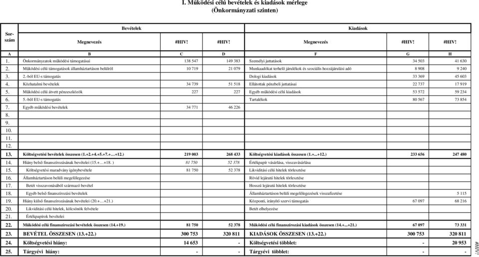 Működési célú támogatások államháztartáson belülről 10 719 21 079 Munkaadókat terhelő járulékok és szociális hozzájárulási adó 8 908 9 240 3. 2.-ból EU-s támogatás Dologi kiadások 33 369 45 603 4.