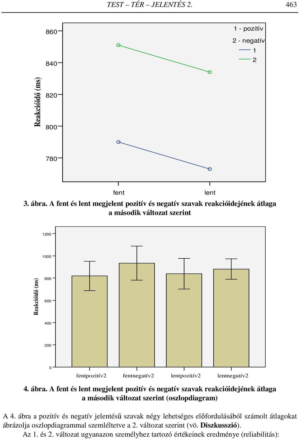fentnegatív2 lentpozitív2 lentnegatív2 4. ábra. A fent és lent megjelent pozitív és negatív szavak reakcióidejének átlaga a második változat szerint (oszlopdiagram) A 4.