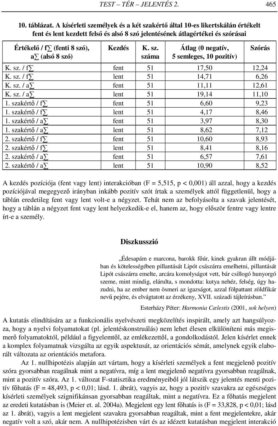 Kezdés K. sz. száma Átlag (0 negatív, 5 semleges, 10 pozitív) Szórás K. sz. / f fent 51 17,50 12,24 K. sz. / f lent 51 14,71 06,26 K. sz. / a fent 51 11,11 12,61 K. sz. / a lent 51 19,14 11,10 1.