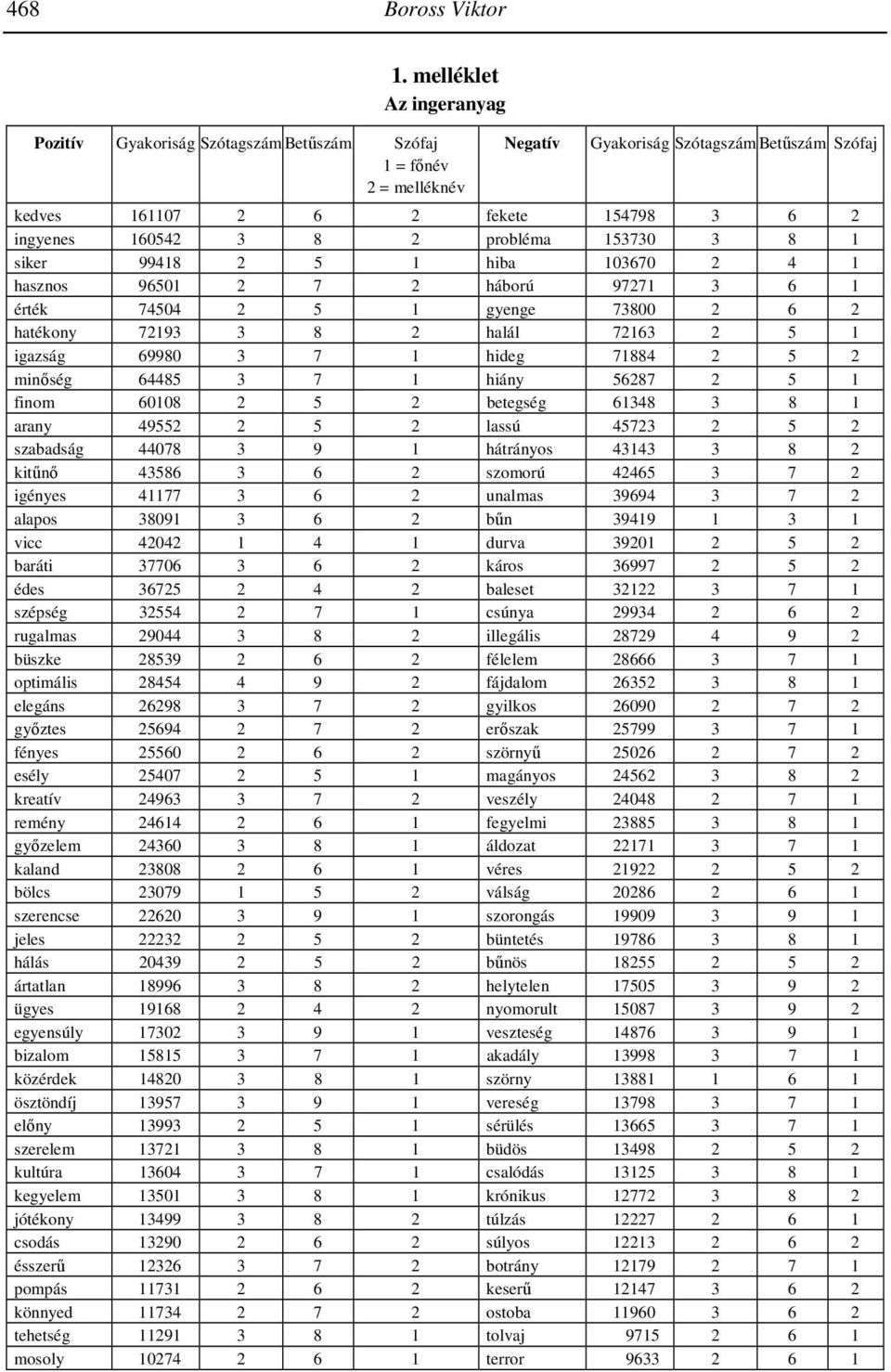 2 probléma 153730 3 8 1 siker 99418 2 5 1 hiba 103670 2 4 1 hasznos 96501 2 7 2 háború 97271 3 6 1 érték 74504 2 5 1 gyenge 73800 2 6 2 hatékony 72193 3 8 2 halál 72163 2 5 1 igazság 69980 3 7 1