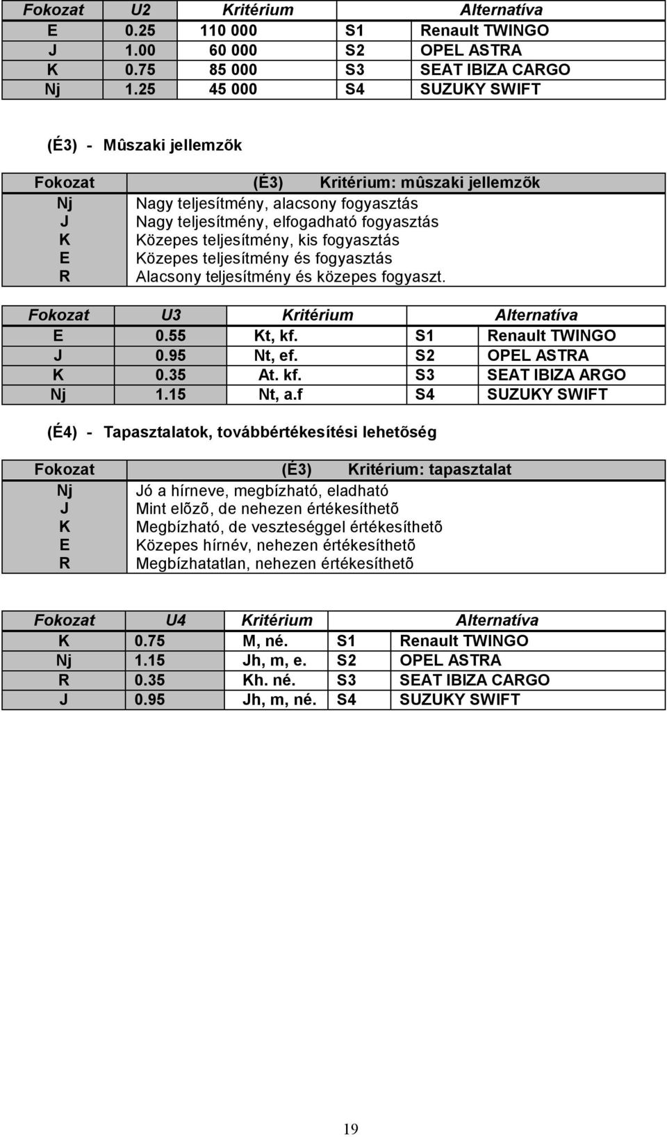 teljesítmény, kis fogyasztás Közepes teljesítmény és fogyasztás Alacsony teljesítmény és közepes fogyaszt. Fokozat U3 Kritérium Alternatíva E 0.55 Kt, kf. S1 Renault TWINGO J 0.95 Nt, ef.