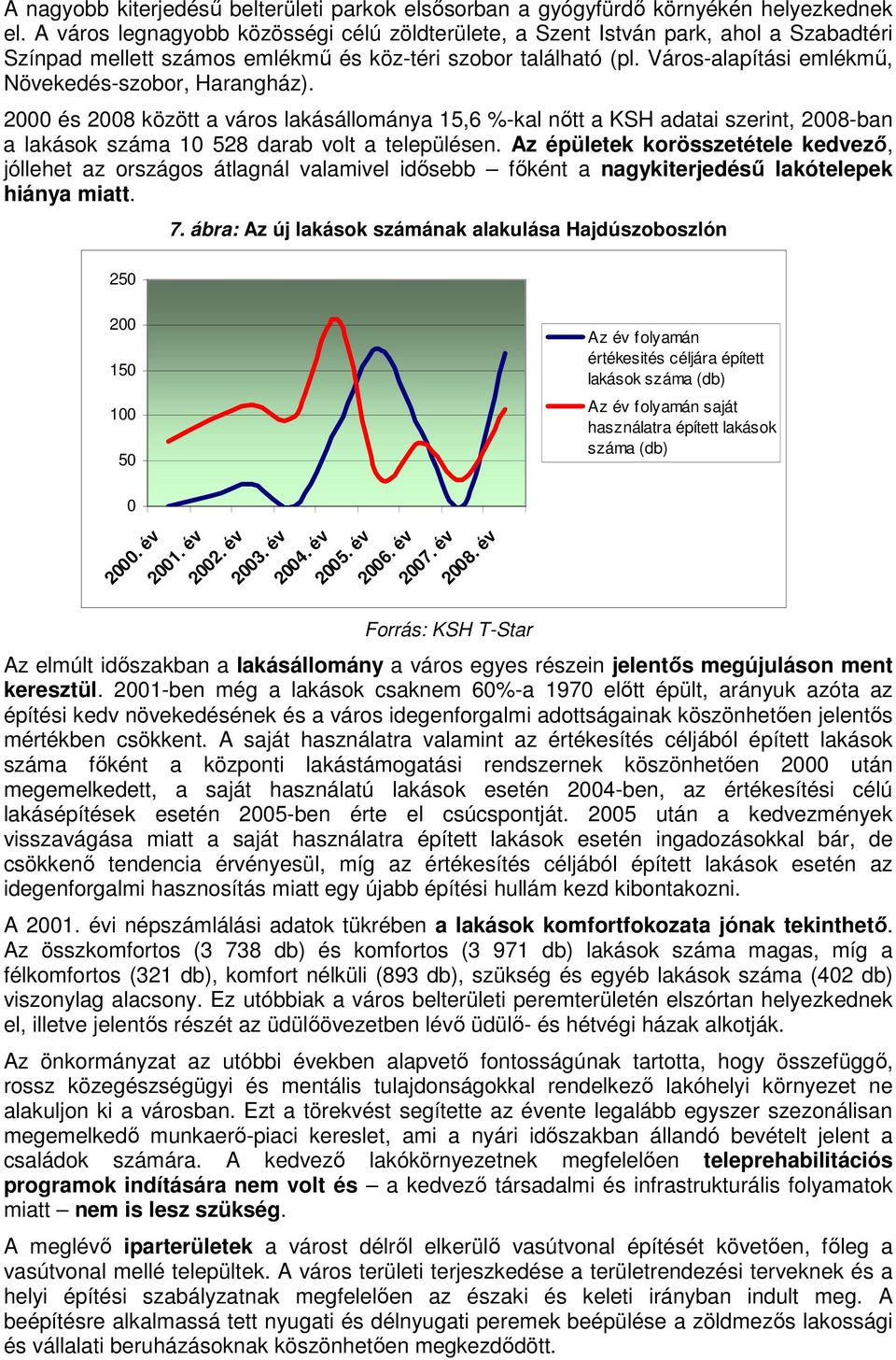 Város-alapítási emlékmő, Növekedés-szobor, Harangház). 2000 és 2008 között a város lakásállománya 15,6 %-kal nıtt a KSH adatai szerint, 2008-ban a lakások száma 10 528 darab volt a településen.