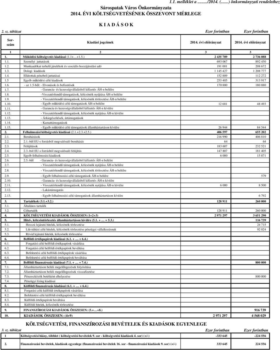 3. Dologi kiadások 1 145 427 1 208 777 1.4. Ellátottak pénzbeli juttatásai 152 889 112 272 1.5 Egyéb működési célú kiadások 253 405 313 917 1.6. - az 1.