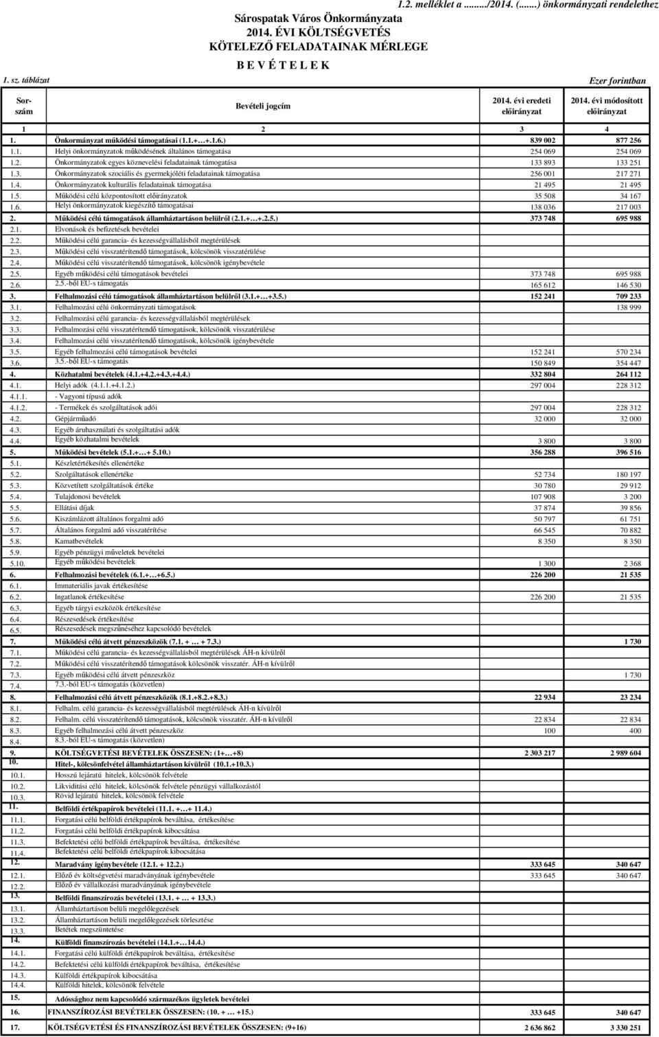 2. Önkormányzatok egyes köznevelési feladatainak támogatása 133 893 133 251 1.3. Önkormányzatok szociális és gyermekjóléti feladatainak támogatása 256 001 217 271 1.4.