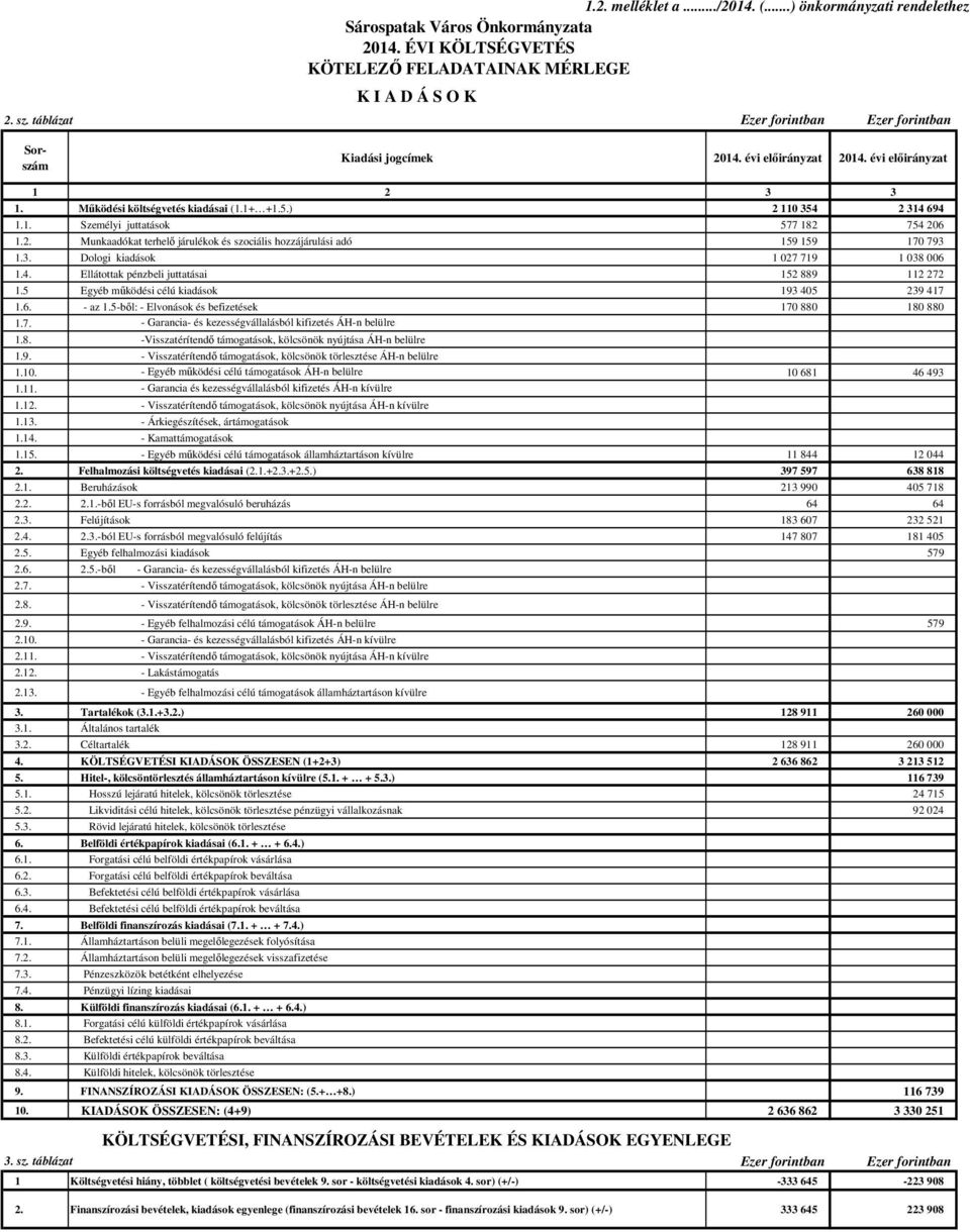 2. Munkaadókat terhelő járulékok és szociális hozzájárulási adó 159 159 170 793 1.3. Dologi kiadások 1 027 719 1 038 006 1.4. Ellátottak pénzbeli juttatásai 152 889 112 272 1.