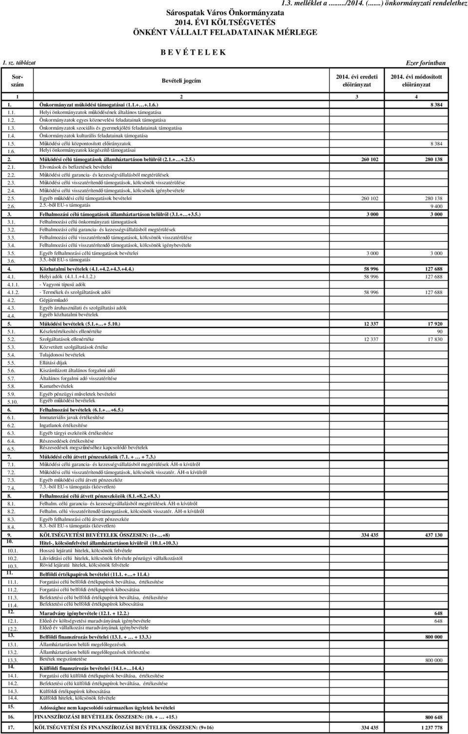 3. Önkormányzatok szociális és gyermekjóléti feladatainak támogatása 1.4. Önkormányzatok kulturális feladatainak támogatása 1.5. Működési célú központosított ok 8 384 1.6.