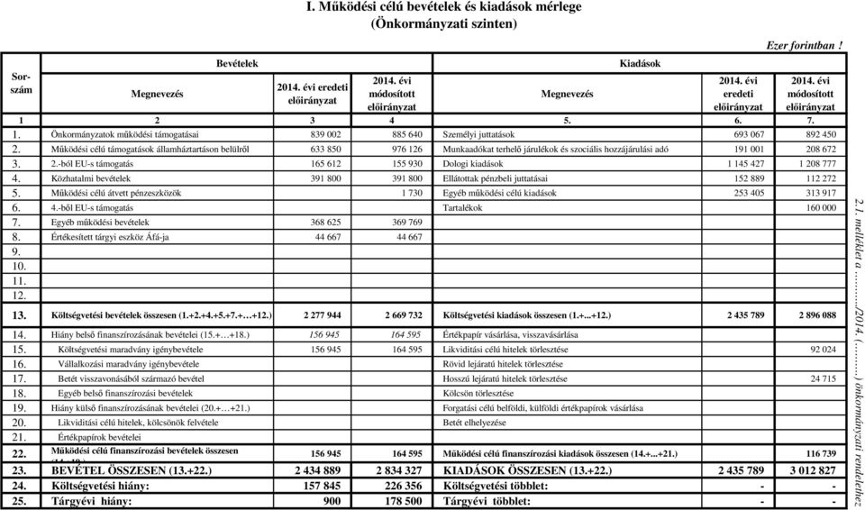 Működési célú támogatások államháztartáson belülről 633 850 976 126 Munkaadókat terhelő járulékok és szociális hozzájárulási adó 191 001 20