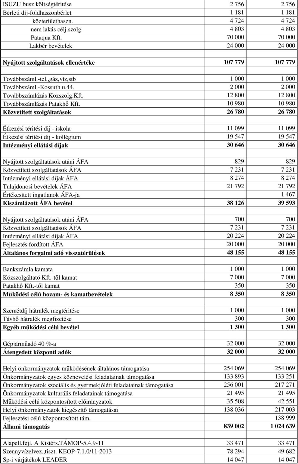 2 000 2 000 Továbbszámlázás Közszolg.Kft. 12 800 12 800 Továbbszámlázás Patakhő Kft.