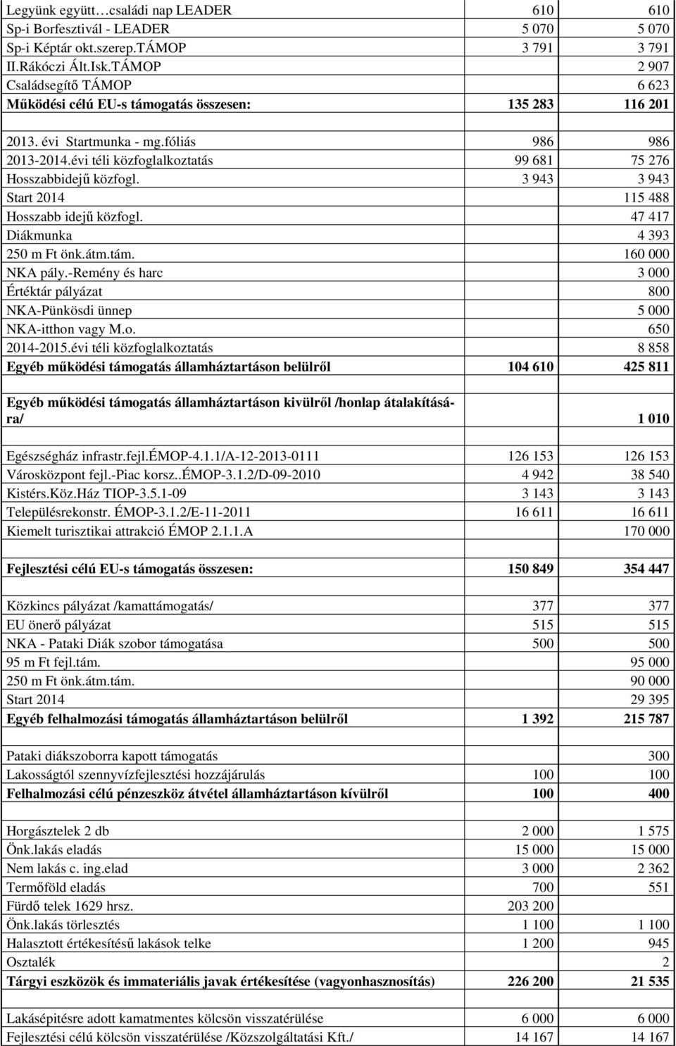 évi téli közfoglalkoztatás 99 681 75 276 Hosszabbidejű közfogl. 3 943 3 943 Start 2014 115 488 Hosszabb idejű közfogl. 47 417 Diákmunka 4 393 250 m Ft önk.átm.tám. 160 000 NKA pály.