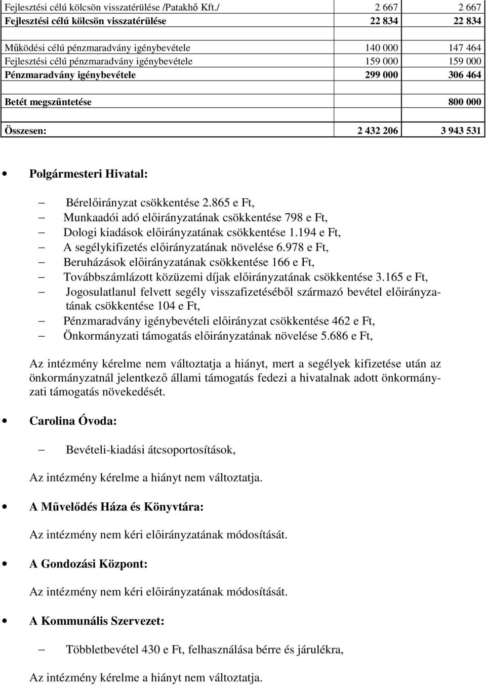 Pénzmaradvány igénybevétele 299 000 306 464 Betét megszűntetése 800 000 Összesen: 2 432 206 3 943 531 Polgármesteri Hivatal: Bér csökkentése 2.