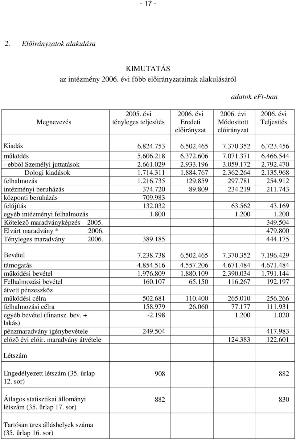 172 2.792.470 Dologi kiadások 1.714.311 1.884.767 2.362.264 2.135.968 felhalmozás 1.216.735 129.859 297.781 254.912 intézményi beruházás 374.720 89.809 234.219 211.743 központi beruházás 709.