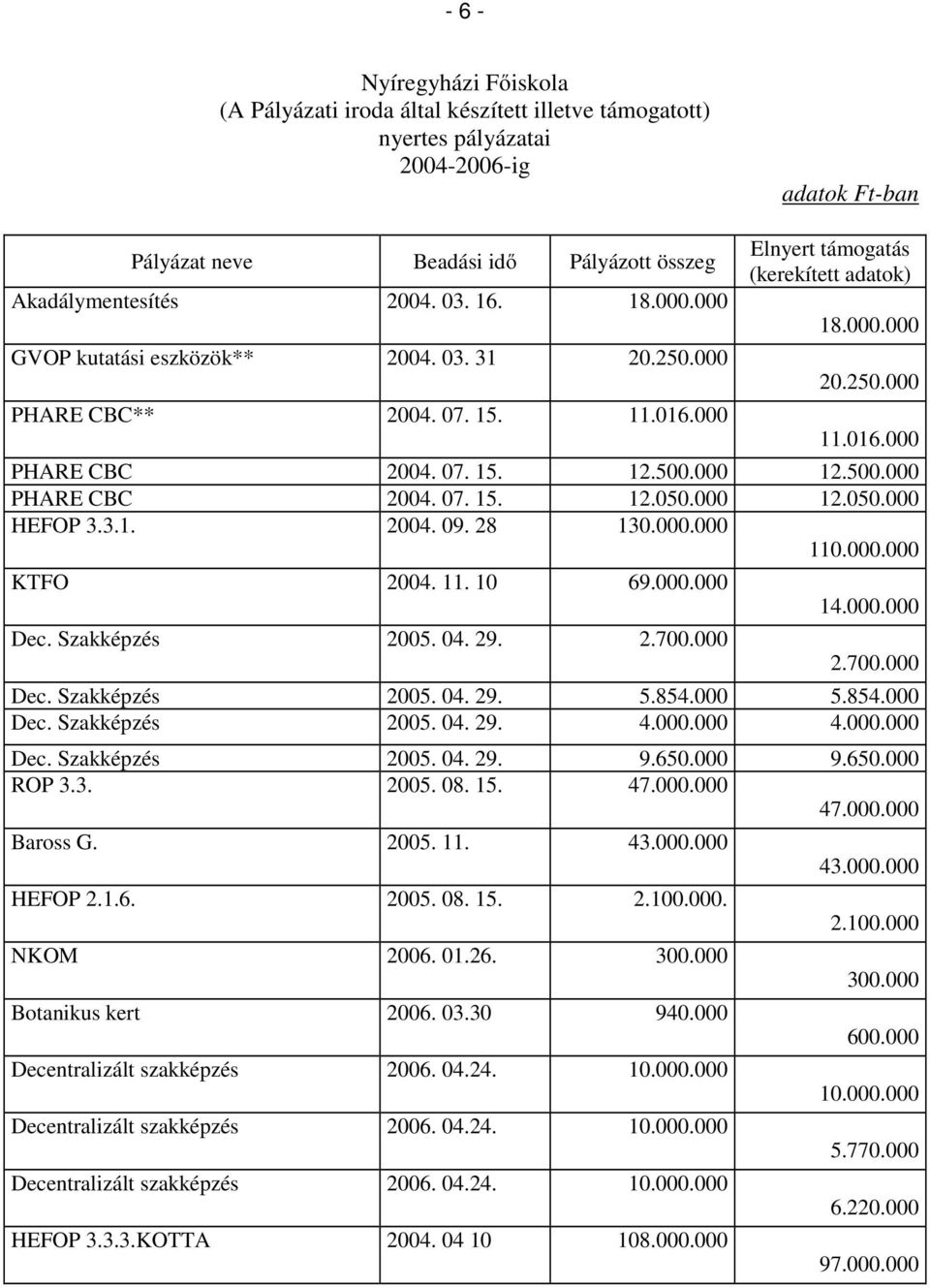 500.000 12.500.000 PHARE CBC 2004. 07. 15. 12.050.000 12.050.000 HEFOP 3.3.1. 2004. 09. 28 130.000.000 110.000.000 KTFO 2004. 11. 10 69.000.000 Dec. Szakképzés 2005. 04. 29. 2.700.000 14.000.000 2.