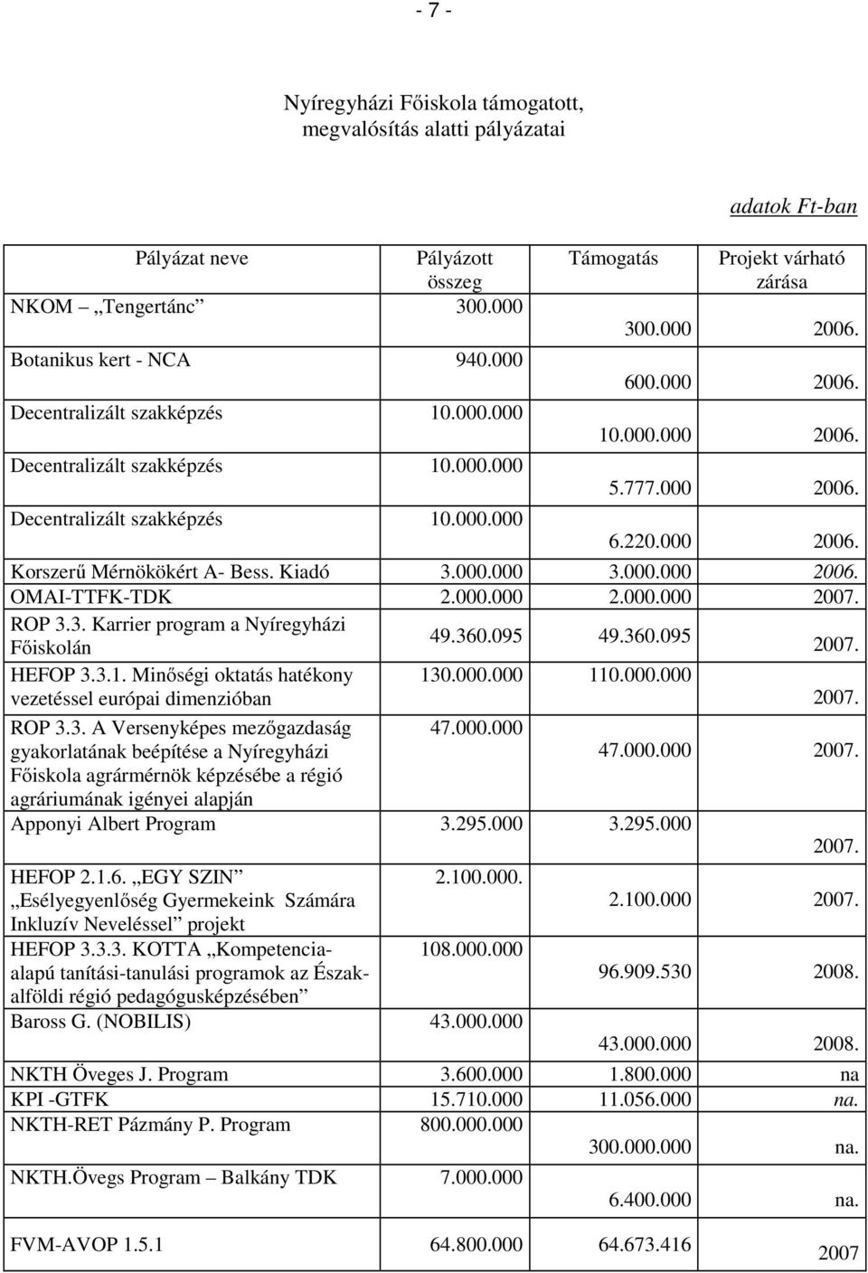 360.095 49.360.095 2007. HEFOP 3.3.1. Minőségi oktatás hatékony vezetéssel európai dimenzióban 130.000.000 110.000.000 2007. ROP 3.3. A Versenyképes mezőgazdaság gyakorlatának beépítése a Nyíregyházi 47.