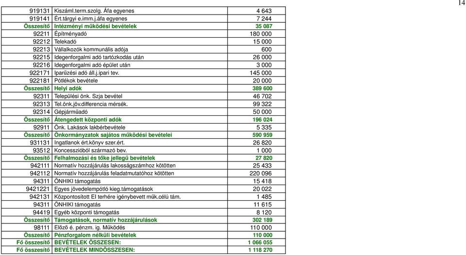 Idegenforgalmi adó épület után 3 000 922171 Iparűzési adó áll.j.ipari tev. 145 000 922181 Pótlékok bevétele 20 000 Helyi adók 389 600 92311 Települési önk. Szja bevétel 46 702 92313 Tel.önk.jöv.