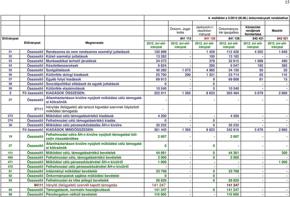 120 899 1 429 113 428 4 202 1 840 52 Külső személyi juttatások 13 282 100 13 182 53 Munkaadókat terhelő járulékok 34 573 379 32 615 1 089 490 54 Készletbeszerzések 6 824 200 6 047 192 385 55