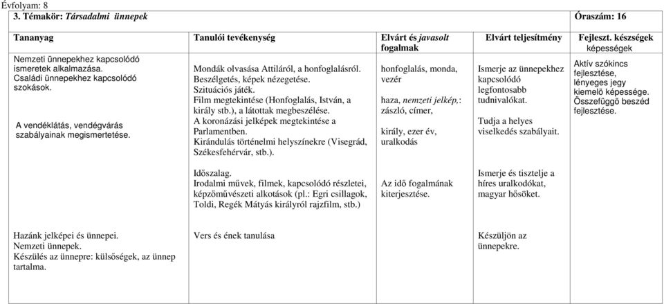 Film megtekintése (Honfoglalás, István, a király stb.), a látottak megbeszélése. A koronázási jelképek megtekintése a Parlamentben. Kirándulás történelmi helyszínekre (Visegrád, Székesfehérvár, stb.). haza, nemzeti jelkép,: zászló, címer, király, ezer év, uralkodás Ismerje az ünnepekhez kapcsolódó legfontosabb tudnivalókat.