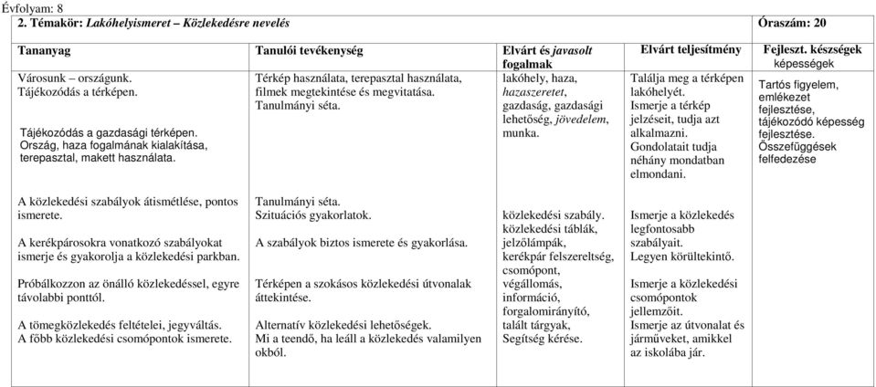 lakóhely, haza, hazaszeretet, gazdaság, gazdasági lehetıség, jövedelem, munka. Találja meg a térképen lakóhelyét. Ismerje a térkép jelzéseit, tudja azt alkalmazni.