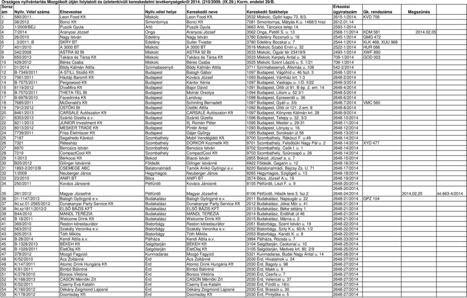 16 2545-1/2014 GMG 472 6..3/2011..B SKRY BT Edelény Suller Tivadar 3780 Edelény Bocskai u. 7 2544-1/2014 KLK 468, XUU 968 7 401/2010 A 3000 BT Miskolc A 3000 BT 3516 Miskolc Szabó Ervin u.