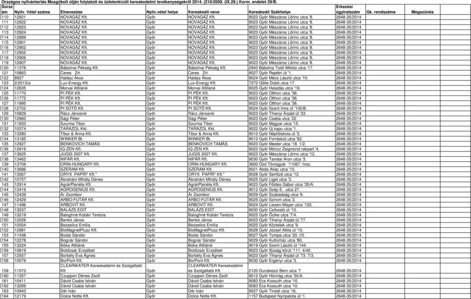 Győr NOVAGÁZ Kft. 9023 Győr Mészáros Lőrinc utca '8. 2648-35/2014 116 12902 NOVAGÁZ Kft. Győr NOVAGÁZ Kft. 9023 Győr Mészáros Lőrinc utca '8. 2648-35/2014 117 12905 NOVAGÁZ Kft. Győr NOVAGÁZ Kft. 9023 Győr Mészáros Lőrinc utca '8. 2648-35/2014 118 12906 NOVAGÁZ Kft.