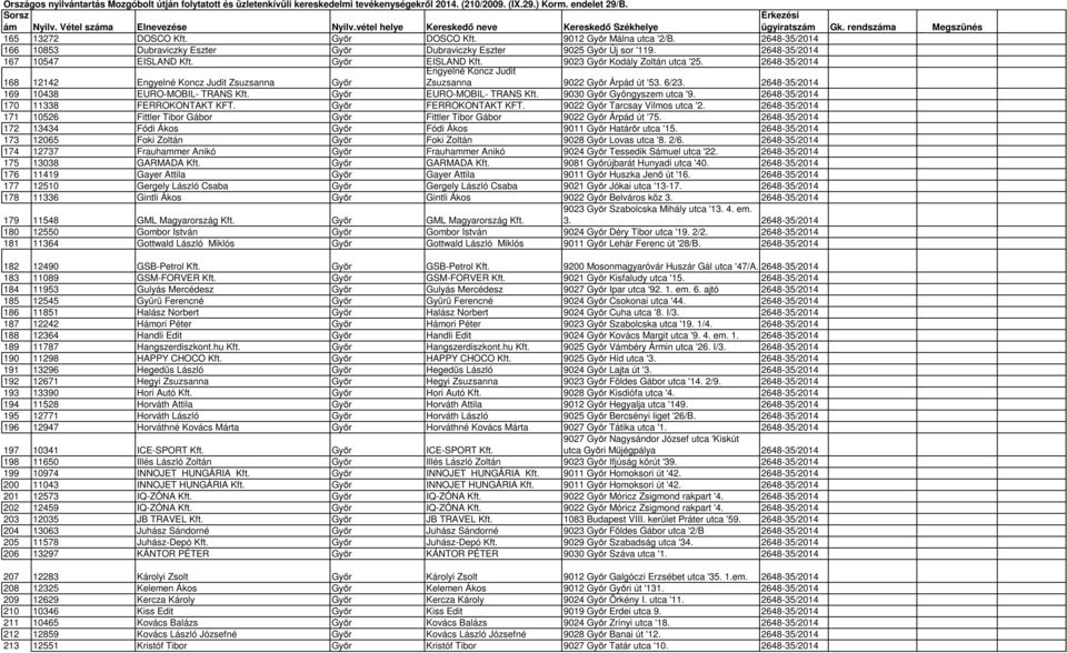 2648-35/2014 169 10438 EURO-MOBIL- TRANS Kft. Győr EURO-MOBIL- TRANS Kft. 9030 Győr Gyöngyszem utca '9. 2648-35/2014 170 11338 FERROKONTAKT KFT. Győr FERROKONTAKT KFT.