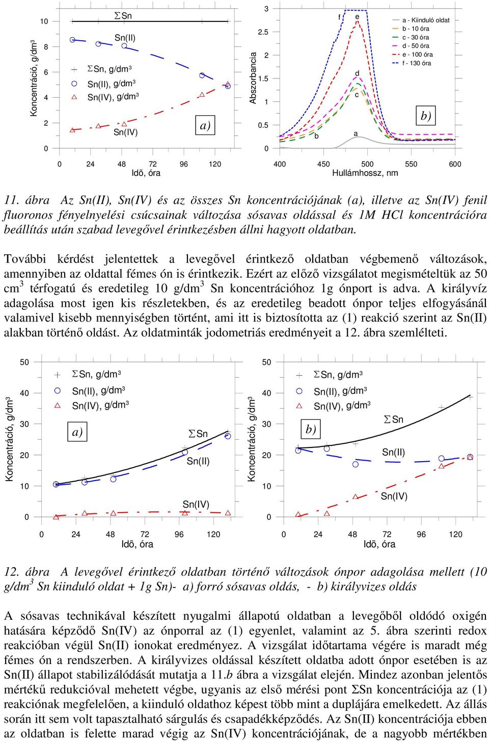 ábra Az Sn(II), Sn(IV) és az összes Sn koncentrációjának (a), illetve az Sn(IV) fenil fluoronos fényelnyelési csúcsainak változása sósavas oldással és 1M HCl koncentrációra beállítás után szabad