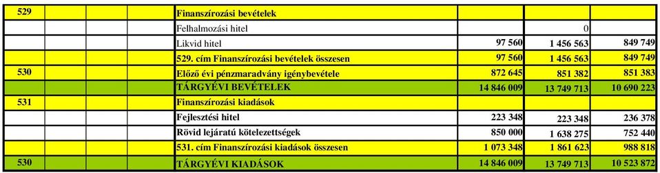 531 Finanszírozási kiadások TÁRGYÉVI BEVÉTELEK 14 846 9 13 749 713 1 69 223 Fejlesztési hitel 223 348 223 348 236 378 Rövid