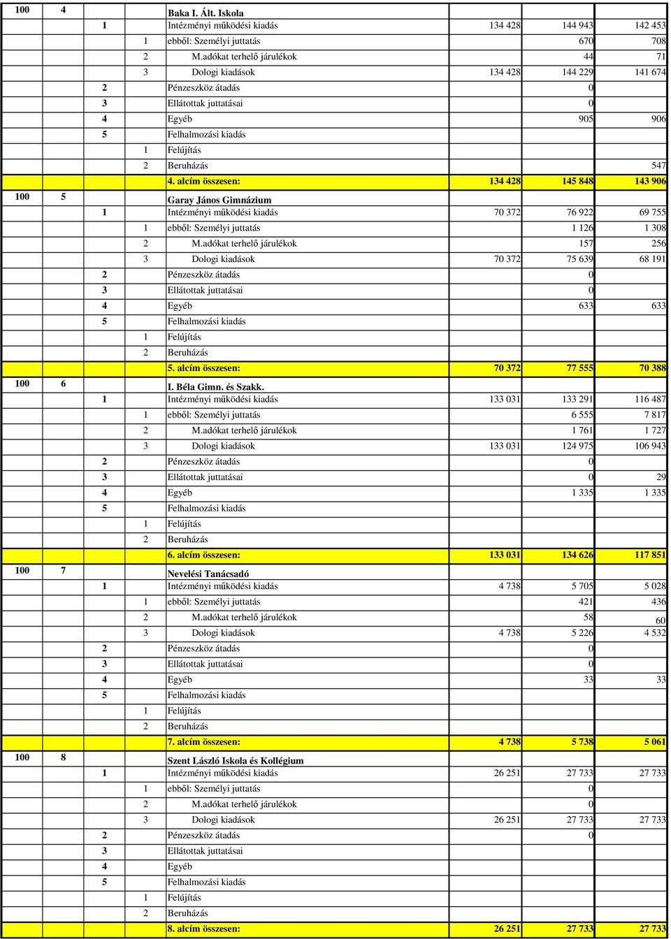 alcím összesen: 134 428 145 848 143 96 1 5 Garay János Gimnázium 1 Intézményi mőködési kiadás 7 372 76 922 69 755 1 ebbıl: Személyi juttatás 1 126 1 38 2 M.