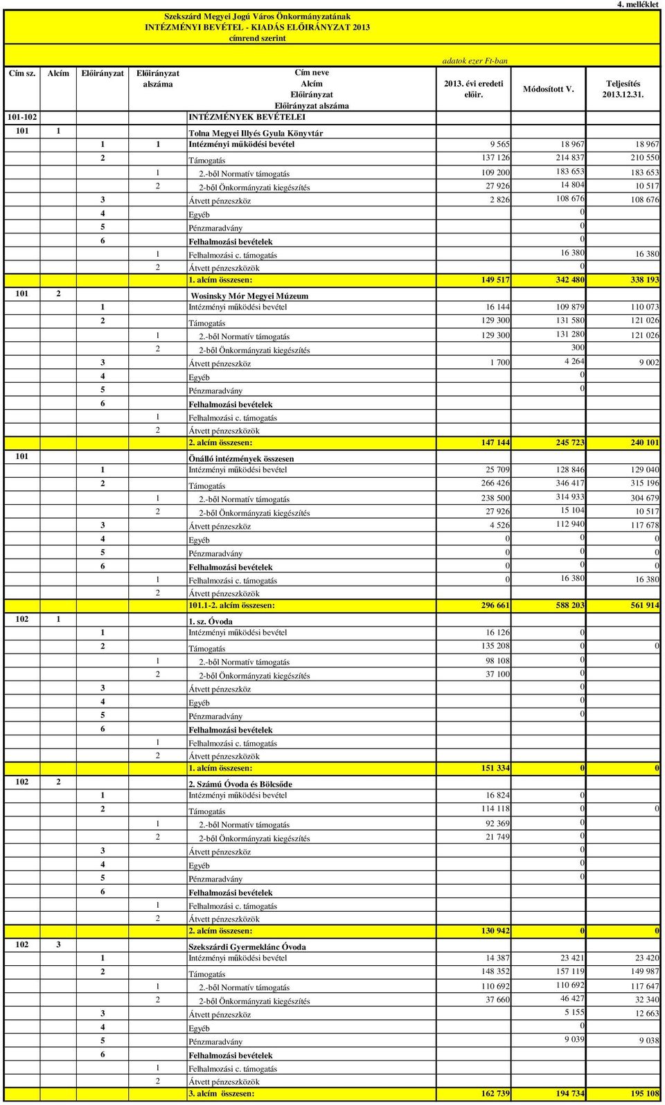 11 1 Tolna Megyei Illyés Gyula Könyvtár 1 1 Intézményi mőködési bevétel 9 565 18 967 18 967 2 Támogatás 137 126 214 837 21 55 1 2.