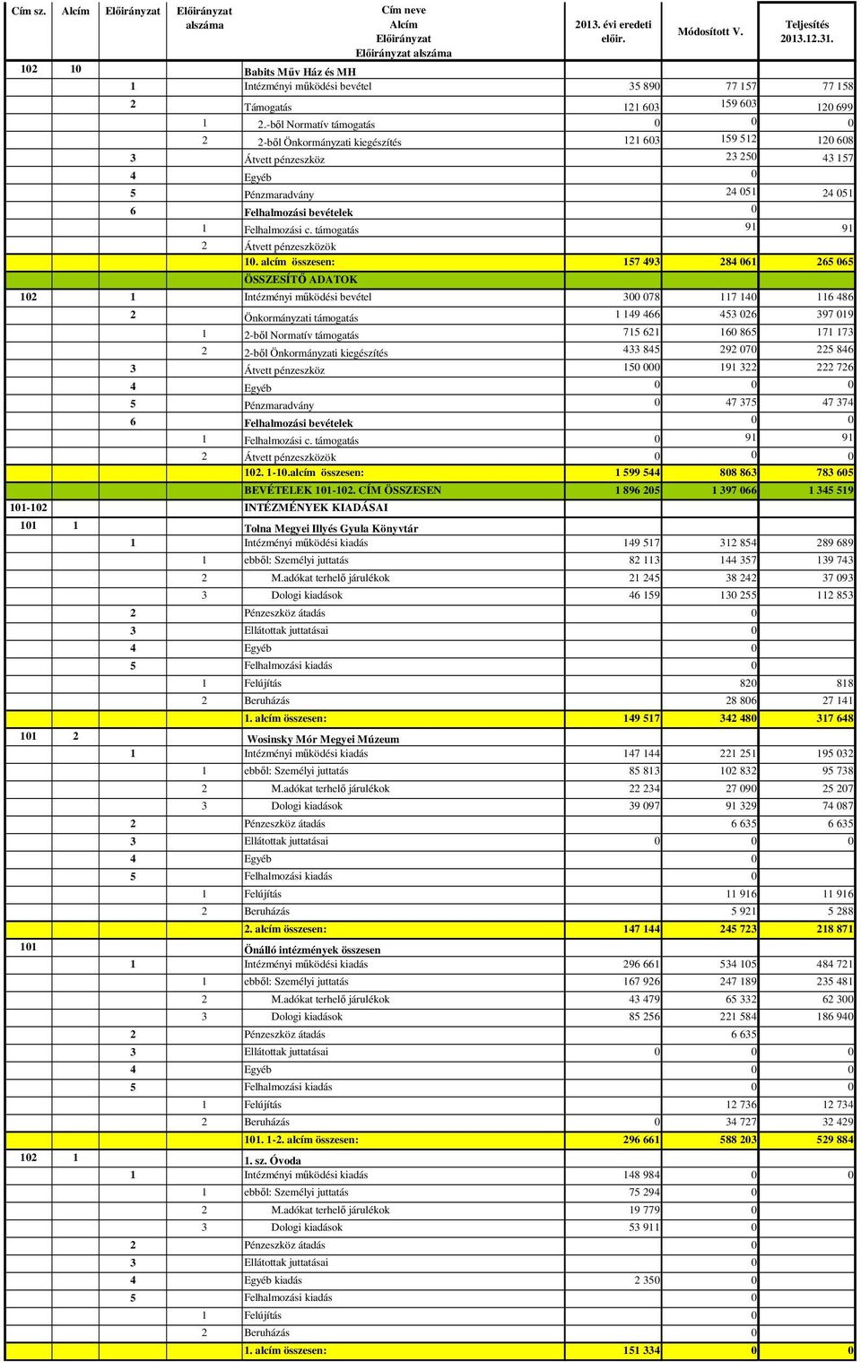 -bıl Normatív támogatás 2 2-bıl Önkormányzati kiegészítés 121 63 159 512 12 68 3 Átvett pénzeszköz 23 25 43 157 4 Egyéb 5 Pénzmaradvány 24 51 24 51 6 Felhalmozási bevételek 1 Felhalmozási c.