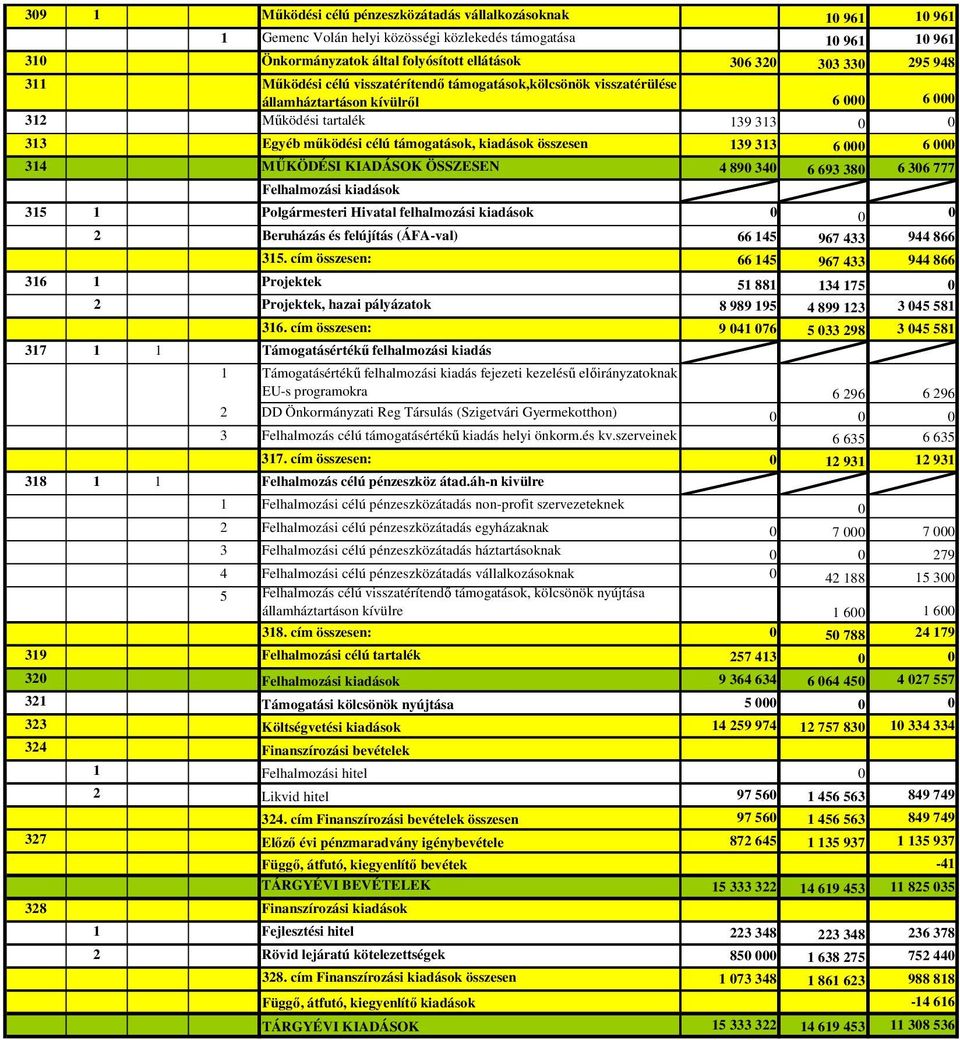 MŐKÖDÉSI KIADÁSOK ÖSSZESEN 4 89 34 6 693 38 6 36 777 Felhalmozási kiadások 315 1 Polgármesteri Hivatal felhalmozási kiadások 2 Beruházás és felújítás (ÁFA-val) 66 145 967 433 944 866 315.