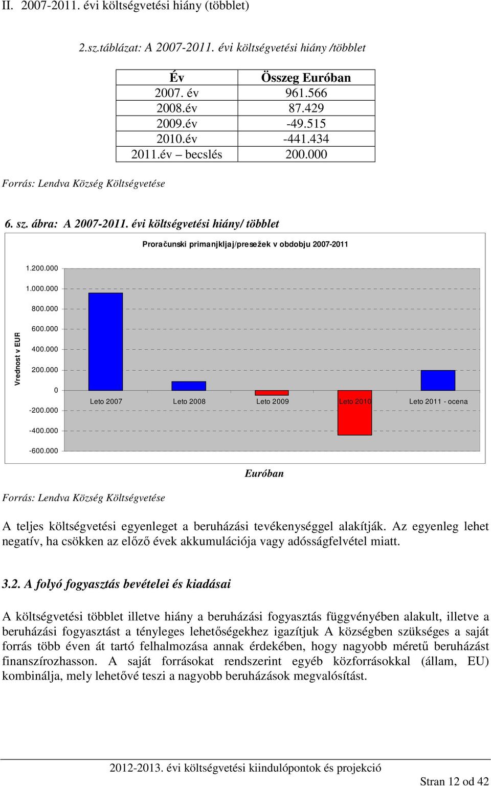 000 Vrednost v EUR 600.000 400.000 200.000 0-200.000 Leto 2007 Leto 2008 Leto 2009 Leto 2010 Leto 2011 - ocena -400.000-600.