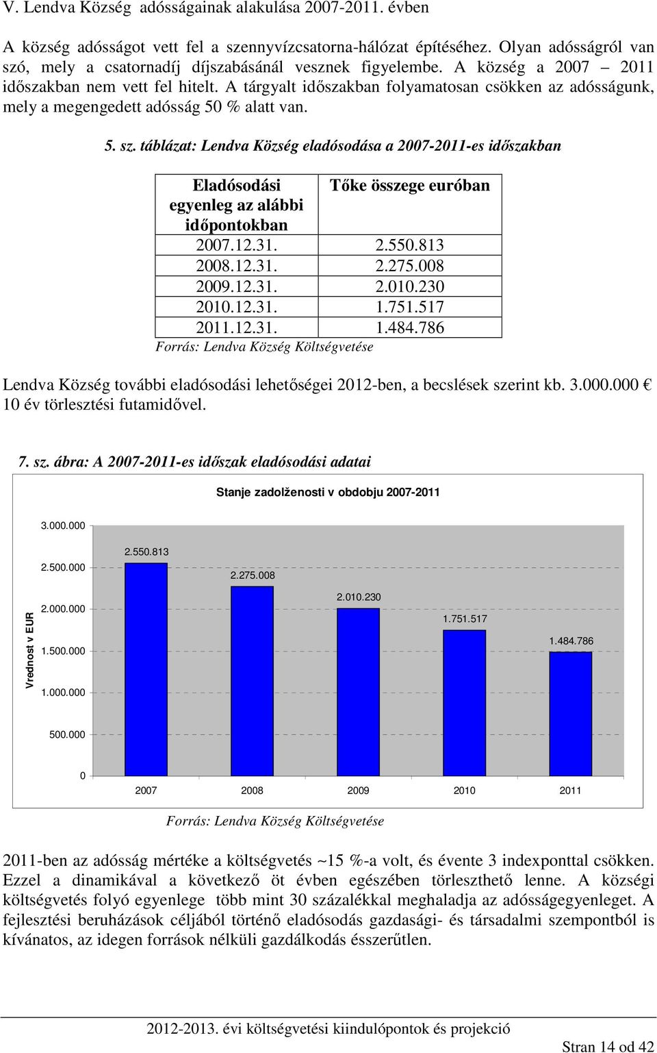 A tárgyalt időszakban folyamatosan csökken az adósságunk, mely a megengedett adósság 50 % alatt van. 5. sz.